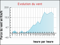 Evolution du vent de la ville Jouy-en-Pithiverais