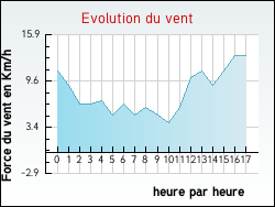 Evolution du vent de la ville Jouy-en-Pithiverais