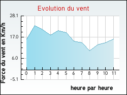 Evolution du vent de la ville Jouy-en-Pithiverais