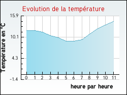 Evolution de la temp�rature de la ville de Jouy-le-Moutier