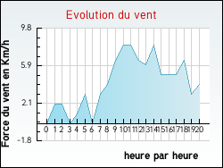 Evolution du vent de la ville Jouy-le-Moutier