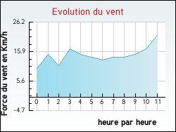 Evolution du vent de la ville Jouy-le-Moutier