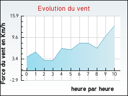Evolution du vent de la ville Jouy