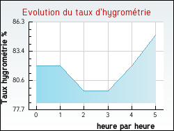 Evolution du taux d'hygrom�trie de la ville Jouy