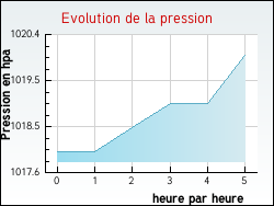 Evolution de la pression de la ville Jouy