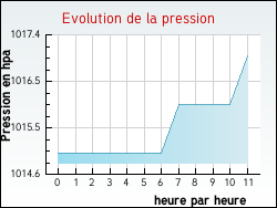 Evolution de la pression de la ville Jouy