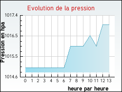 Evolution de la pression de la ville Jouy