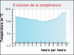 Evolution de la température de la ville de Jouy
