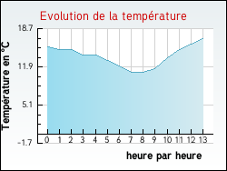 Evolution de la temp�rature de la ville de Jouy