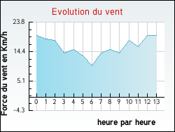 Evolution du vent de la ville Jouy