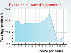 Evolution du taux d'hygrom�trie de la ville Jubainville