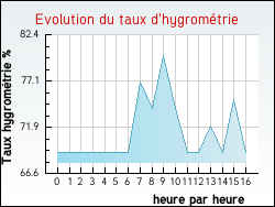 Evolution du taux d'hygrom�trie de la ville Jubainville