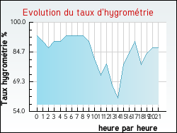 Evolution du taux d'hygrom�trie de la ville Jubainville