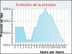 Evolution de la pression de la ville Jubainville