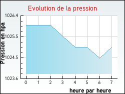 Evolution de la pression de la ville Jubainville