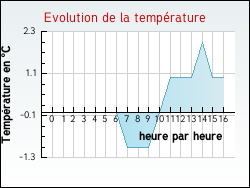 Evolution de la temp�rature de la ville de Jubainville