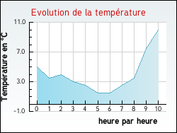 Evolution de la temp�rature de la ville de Jubainville