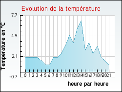 Evolution de la temp�rature de la ville de Jubainville