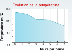Evolution de la temp�rature de la ville de Jubainville
