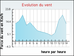 Evolution du vent de la ville Jubainville