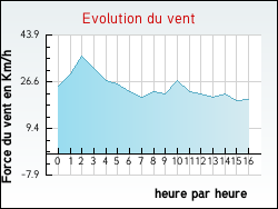 Evolution du vent de la ville Jubainville