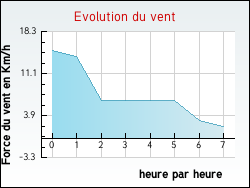 Evolution du vent de la ville Jubainville