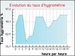 Evolution du taux d'hygrom�trie de la ville Jugazan