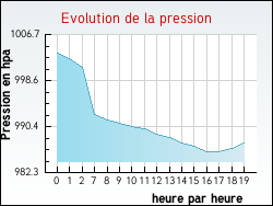 Evolution de la pression de la ville Jugazan