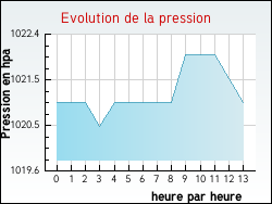 Evolution de la pression de la ville Jugazan