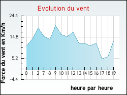 Evolution du vent de la ville Jugazan