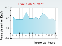 Evolution du vent de la ville Jugazan