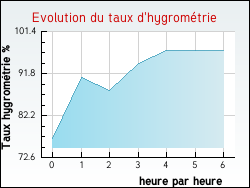 Evolution du taux d'hygromtrie de la ville Jugeals-Nazareth