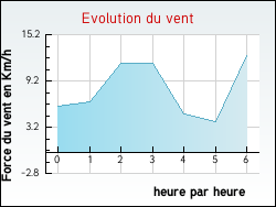 Evolution du vent de la ville Jugeals-Nazareth