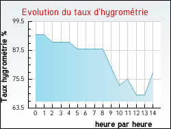 Evolution du taux d'hygromtrie de la ville Juif