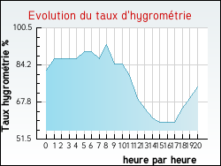 Evolution du taux d'hygromtrie de la ville Juif