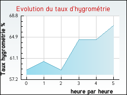 Evolution du taux d'hygrom�trie de la ville Juif