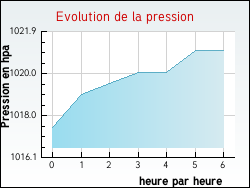 Evolution de la pression de la ville Juif