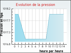 Evolution de la pression de la ville Juif