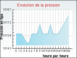 Evolution de la pression de la ville Juif