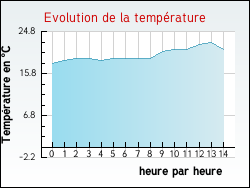 Evolution de la temprature de la ville de Juif