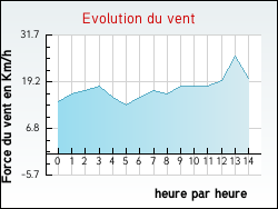 Evolution du vent de la ville Juif