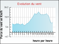 Evolution du vent de la ville Juif