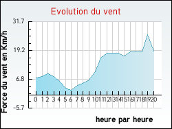 Evolution du vent de la ville Juif