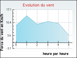 Evolution du vent de la ville Juif