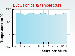 Evolution de la temp�rature de la ville de Juill�