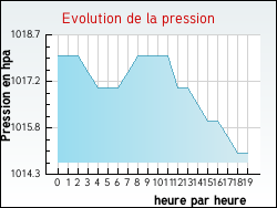 Evolution de la pression de la ville Juilles