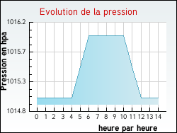 Evolution de la pression de la ville Jujols