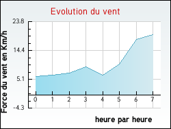 Evolution du vent de la ville Julli�