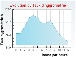Evolution du taux d'hygrom�trie de la ville Jumilhac-le-Grand