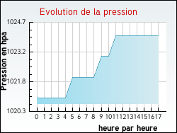 Evolution de la pression de la ville Jumilhac-le-Grand
